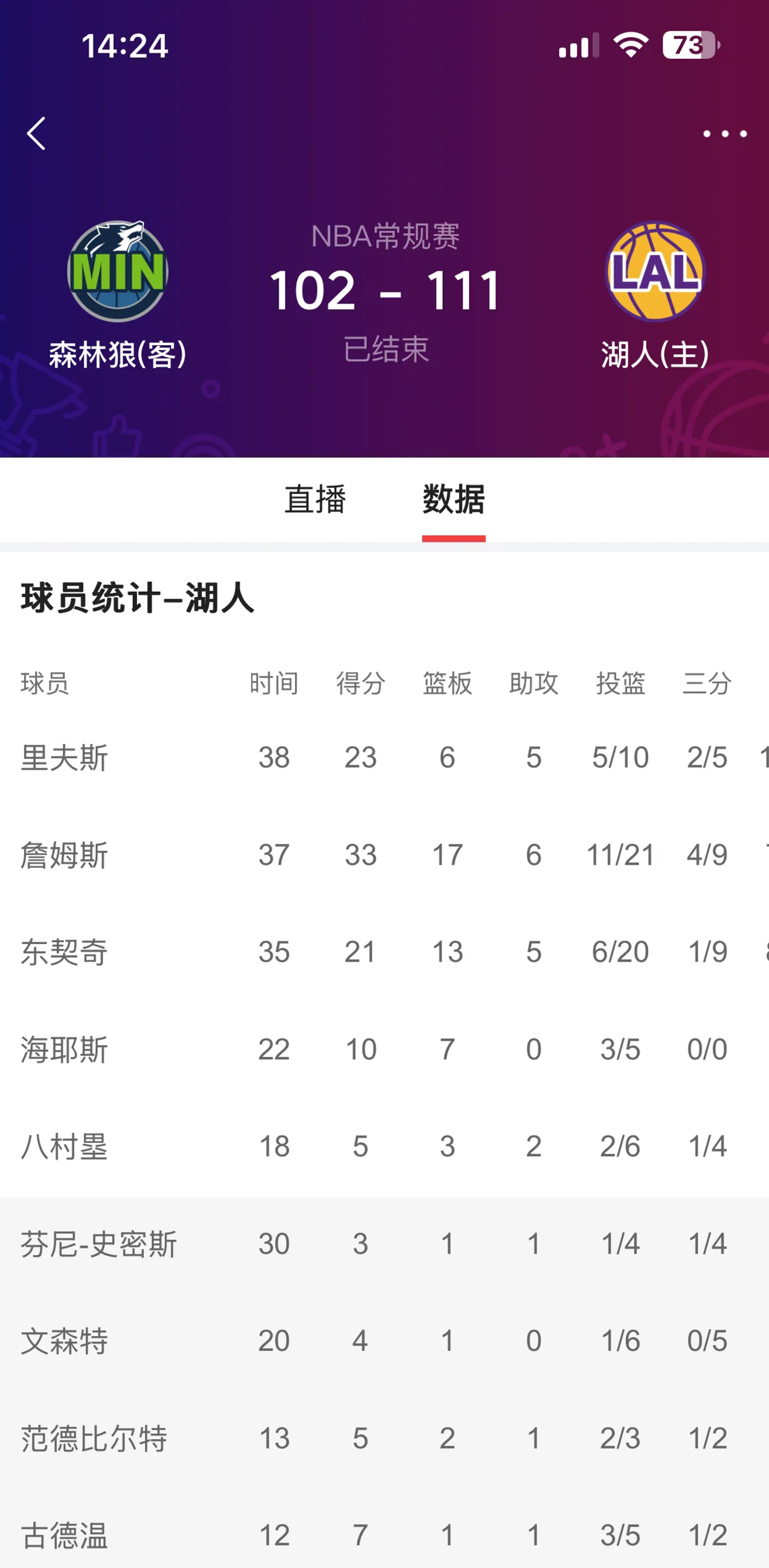 Ming连续二十场比赛得分超过爆冷，独行侠冲击纪录！